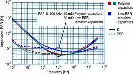 Figure 3. If the manganese dioxide of the counter-electrode is replaced by highly conductive polymer, equivalent series resistance is generally reduced by a factor of 2 to 3